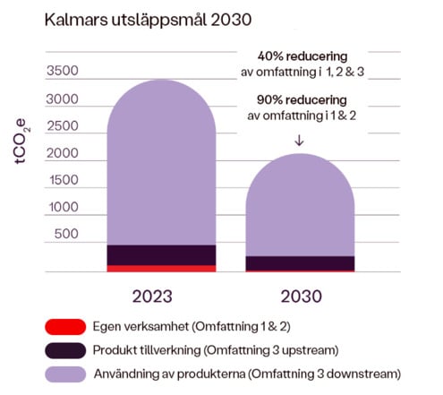 Decarbonisation target graph_Swedish.jpg